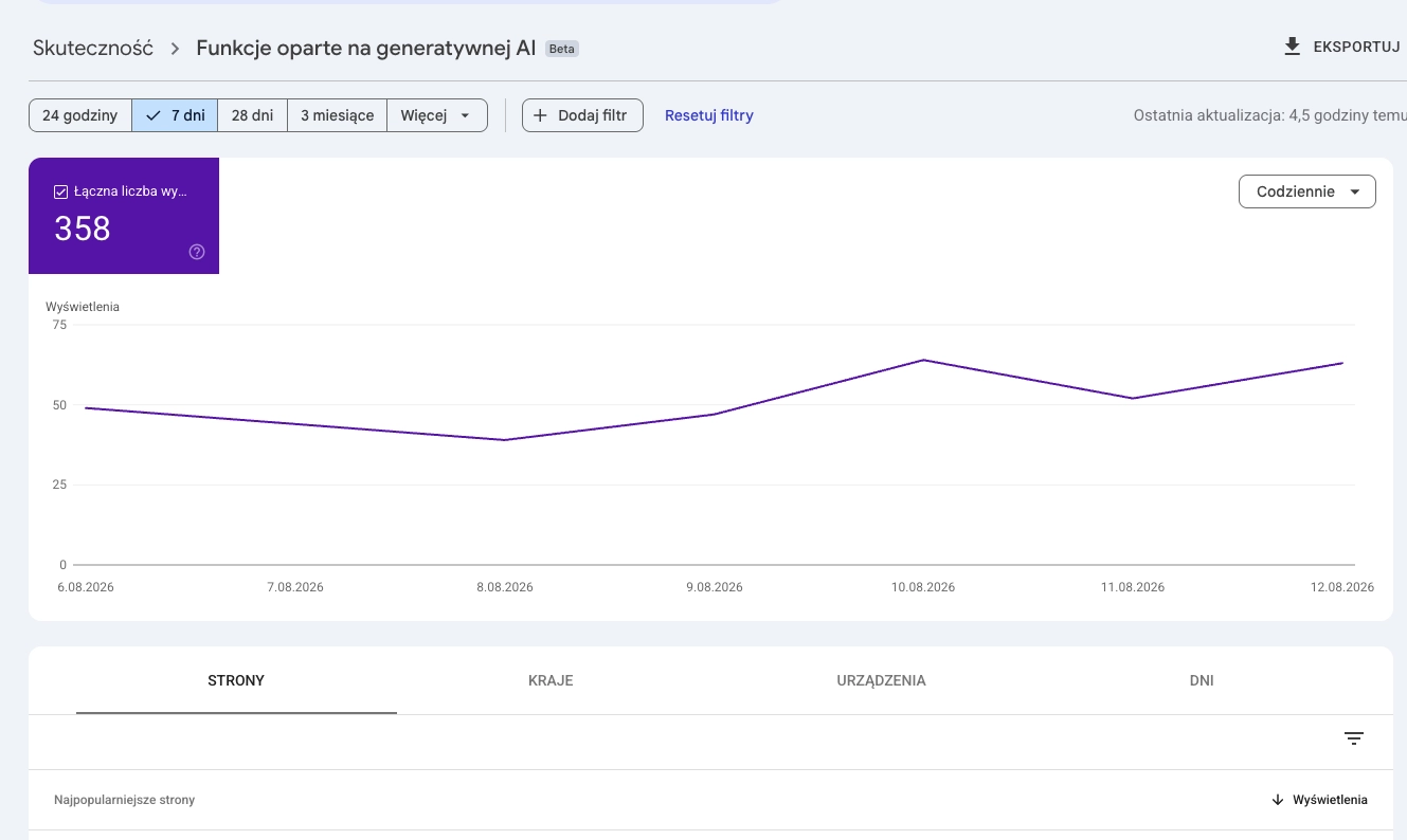 Raport Search Console: Skuteczność - Funkcje oparte na generatywnej AI (beta). Wykres wyświetleń 6-12.08.2026, łącznie 358.